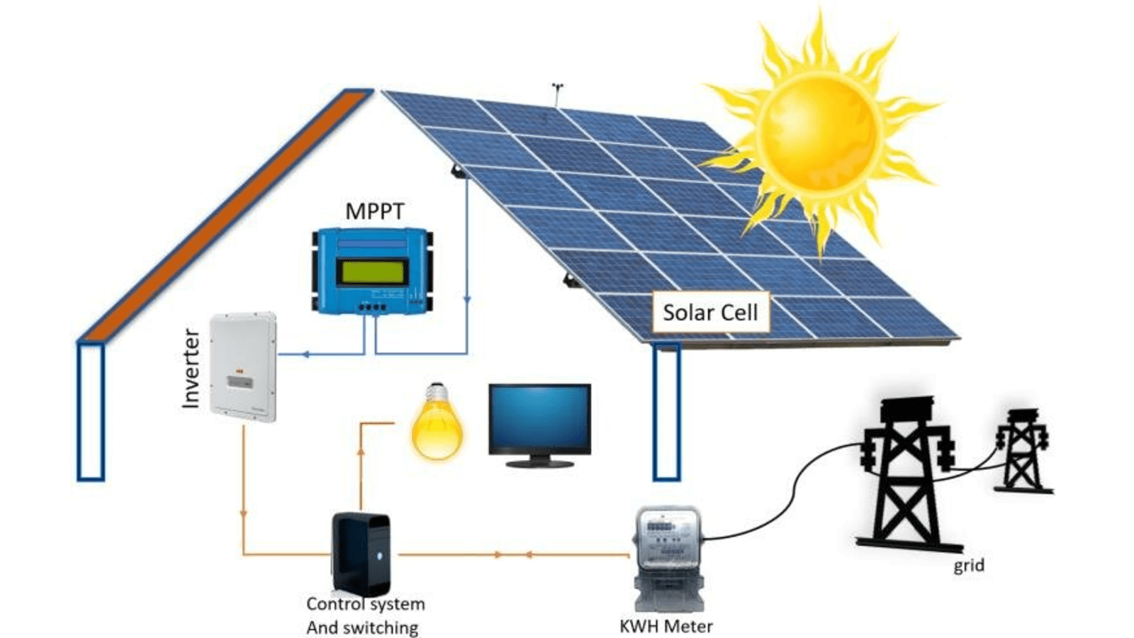 Grid Tied Technology